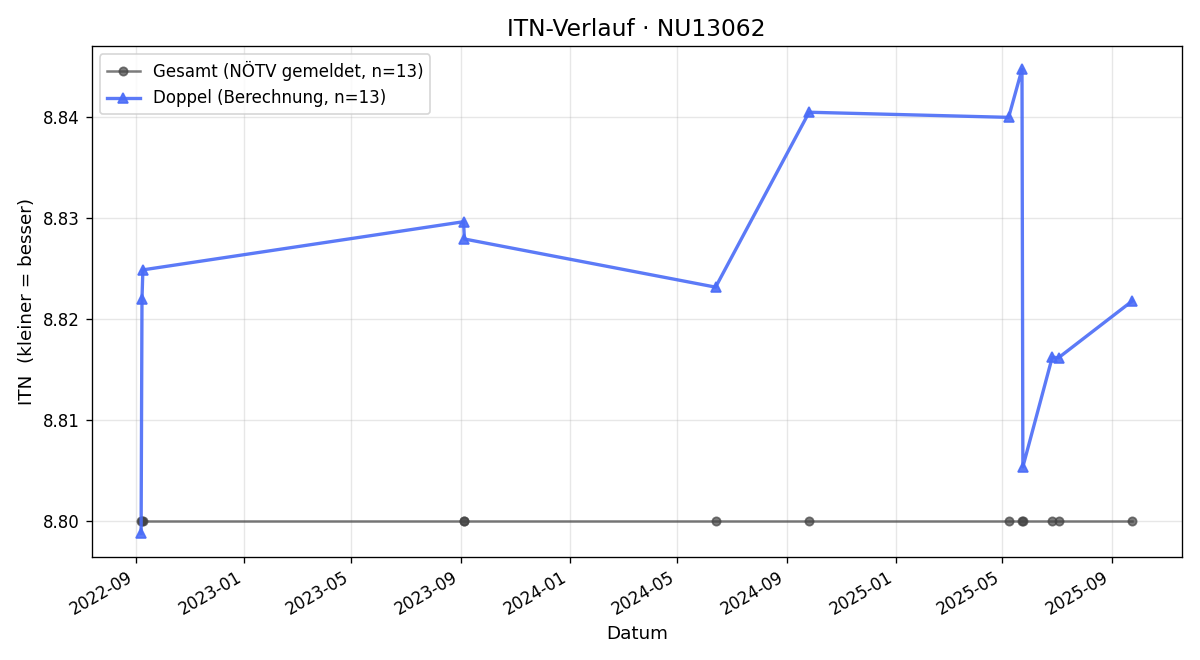 ITN-Verlauf Andrea Himmelstoss