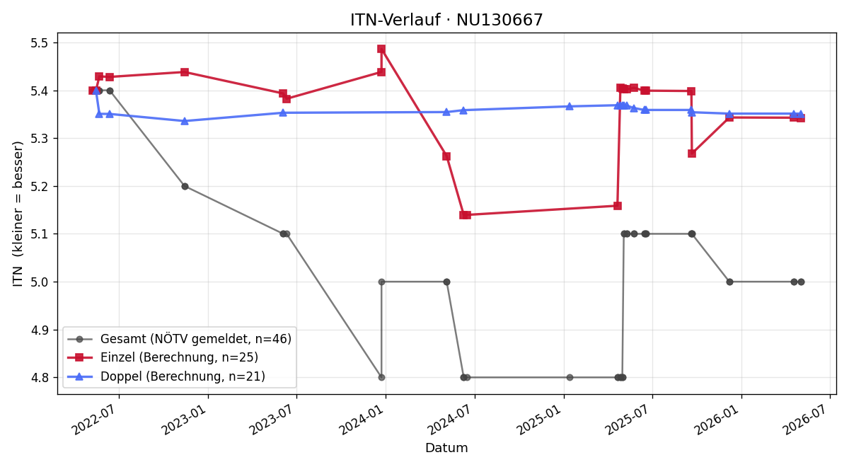 ITN-Verlauf Fabian Hofmann