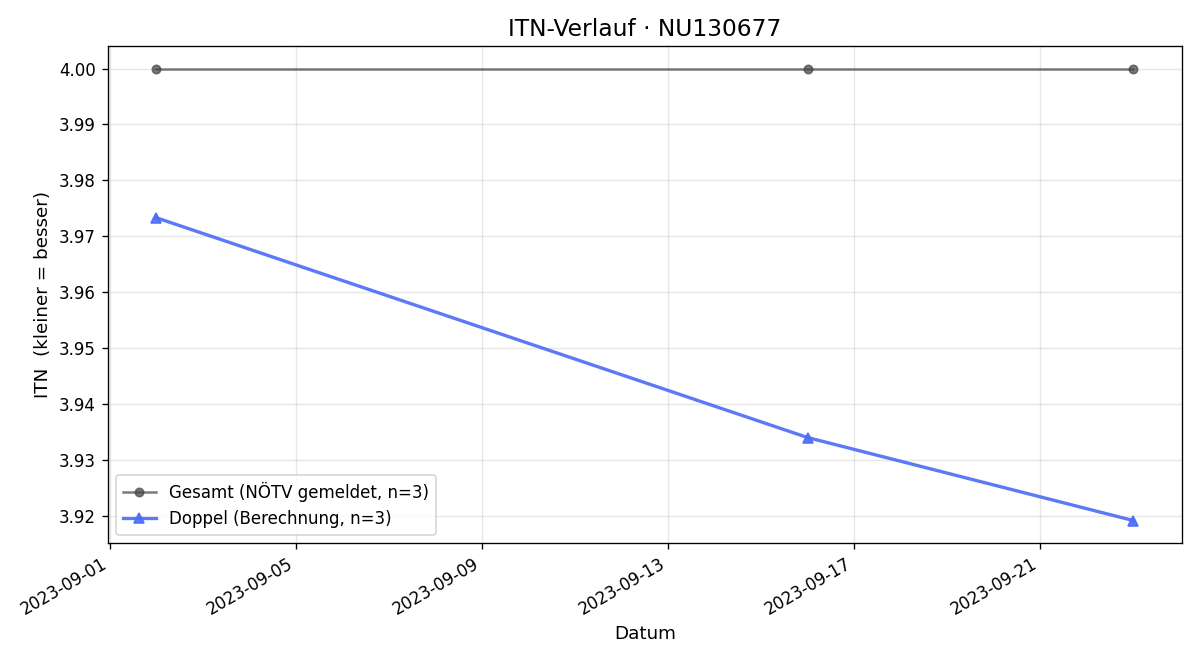 ITN-Verlauf Charles Baba