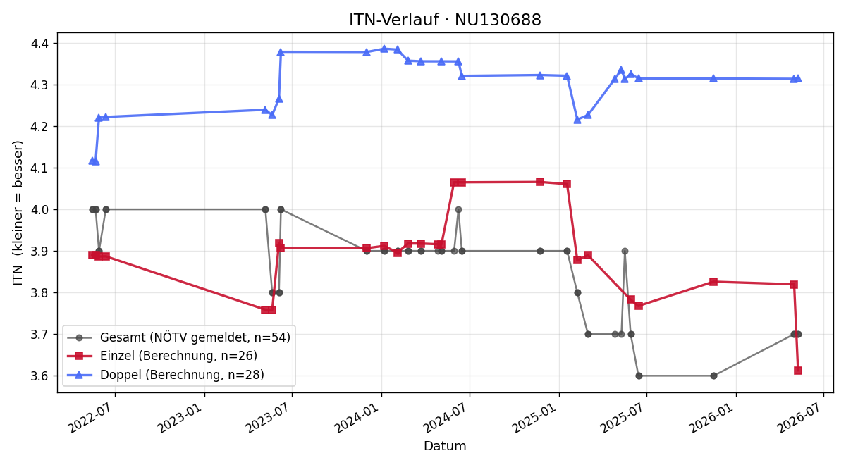ITN-Verlauf Matthias Weiss
