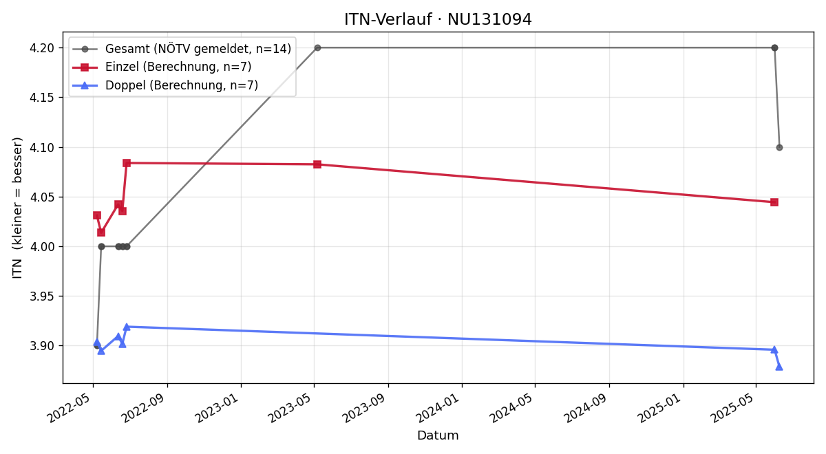 ITN-Verlauf Lukas Schotola