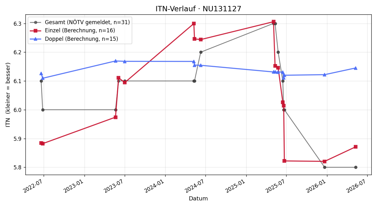 ITN-Verlauf Markus Weichhart