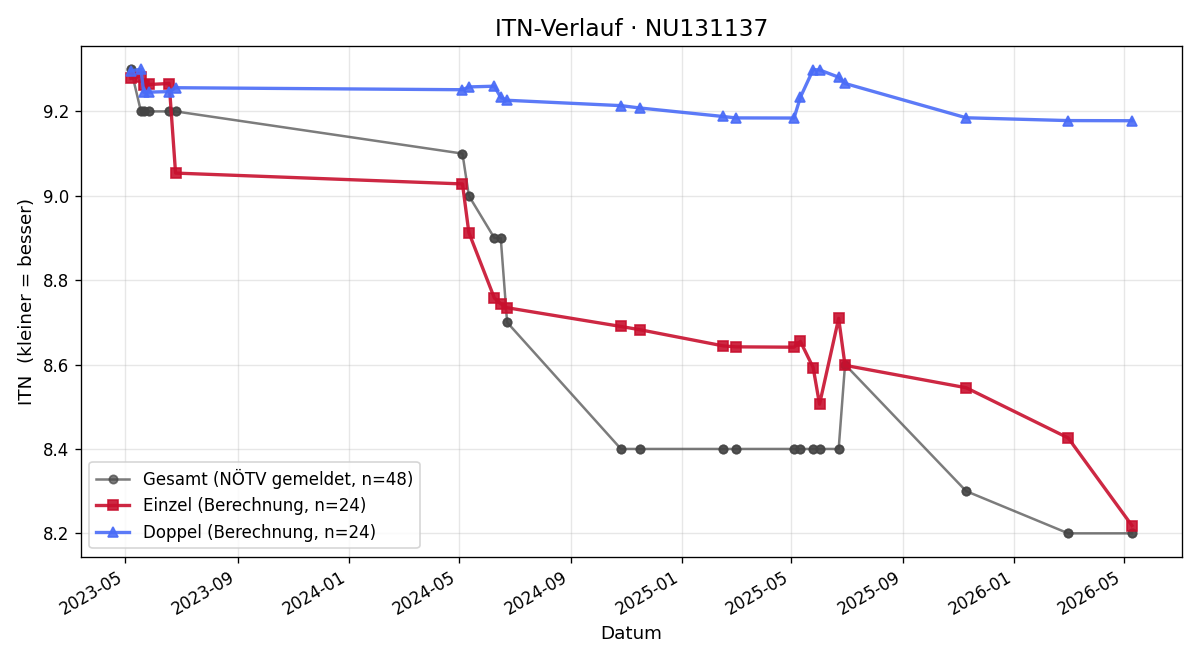 ITN-Verlauf Alexander Übelbacher