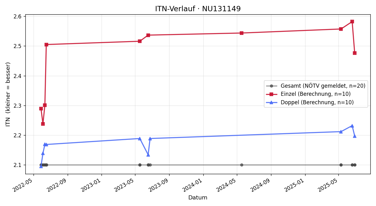 ITN-Verlauf Maximilian Steiner