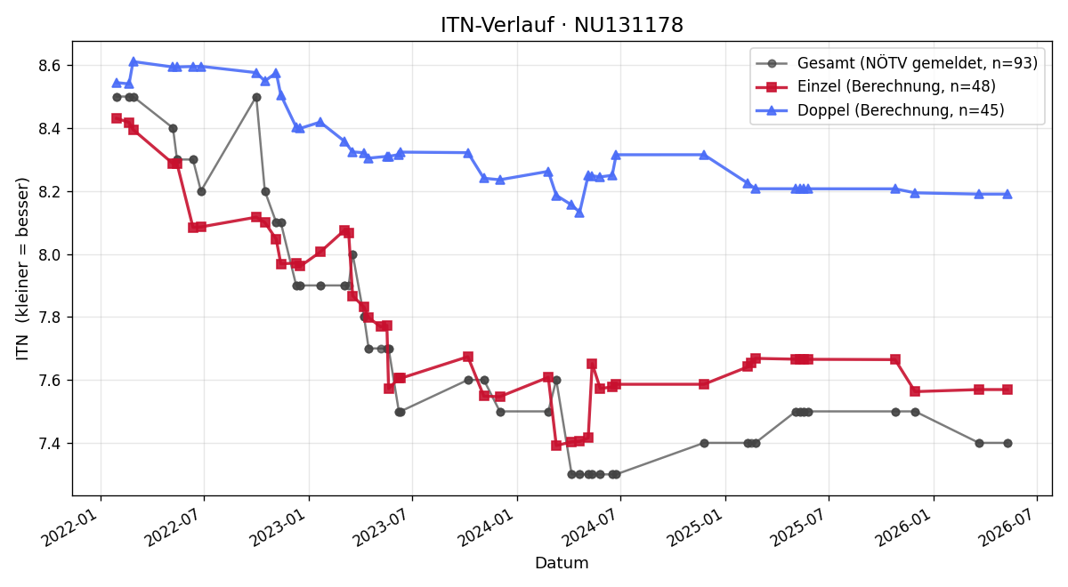 ITN-Verlauf Maximilian Gebhart