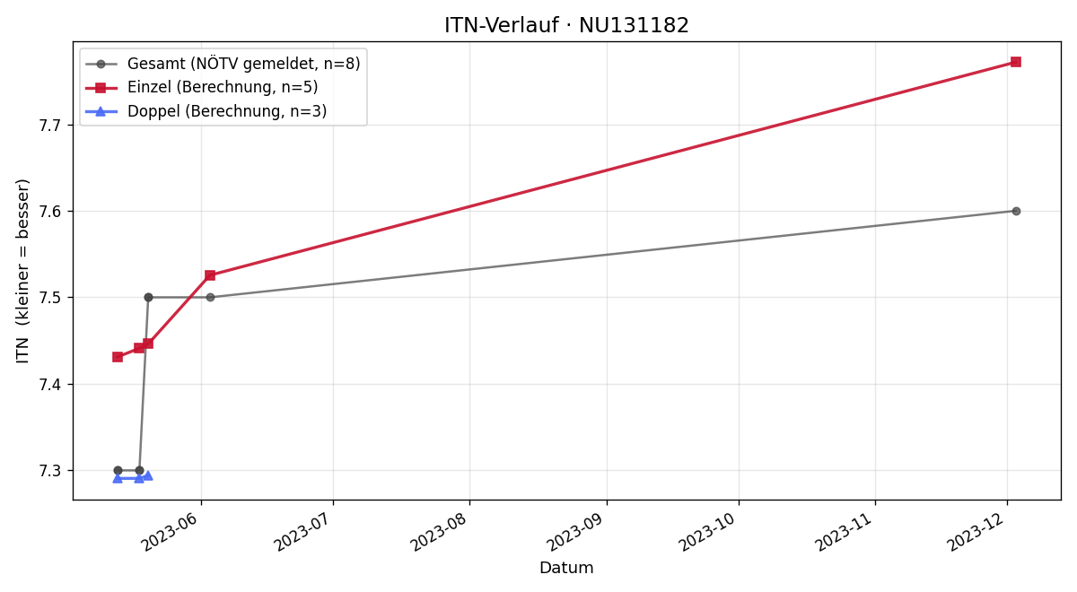 ITN-Verlauf Lena Handler
