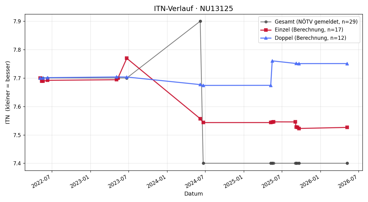 ITN-Verlauf Werner Peissig