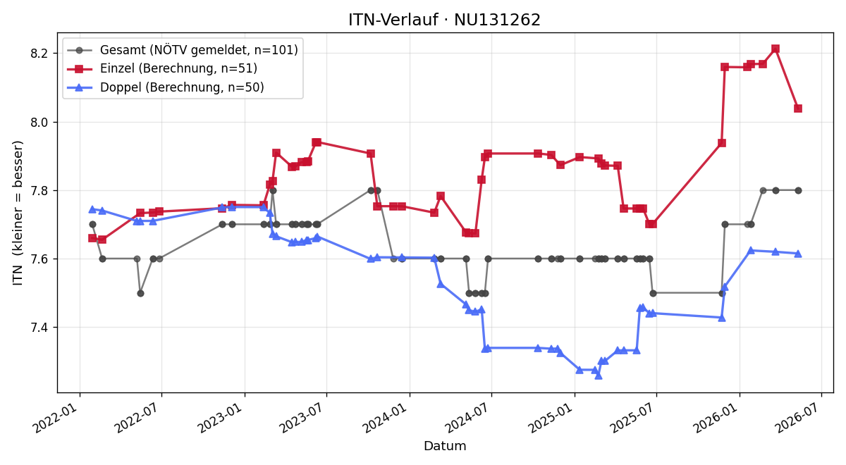 ITN-Verlauf Siegfried Winkler