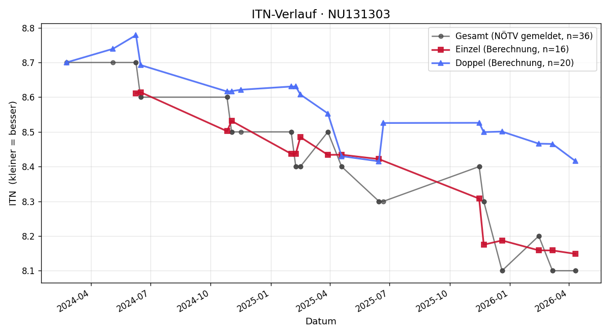 ITN-Verlauf Stefan Moller
