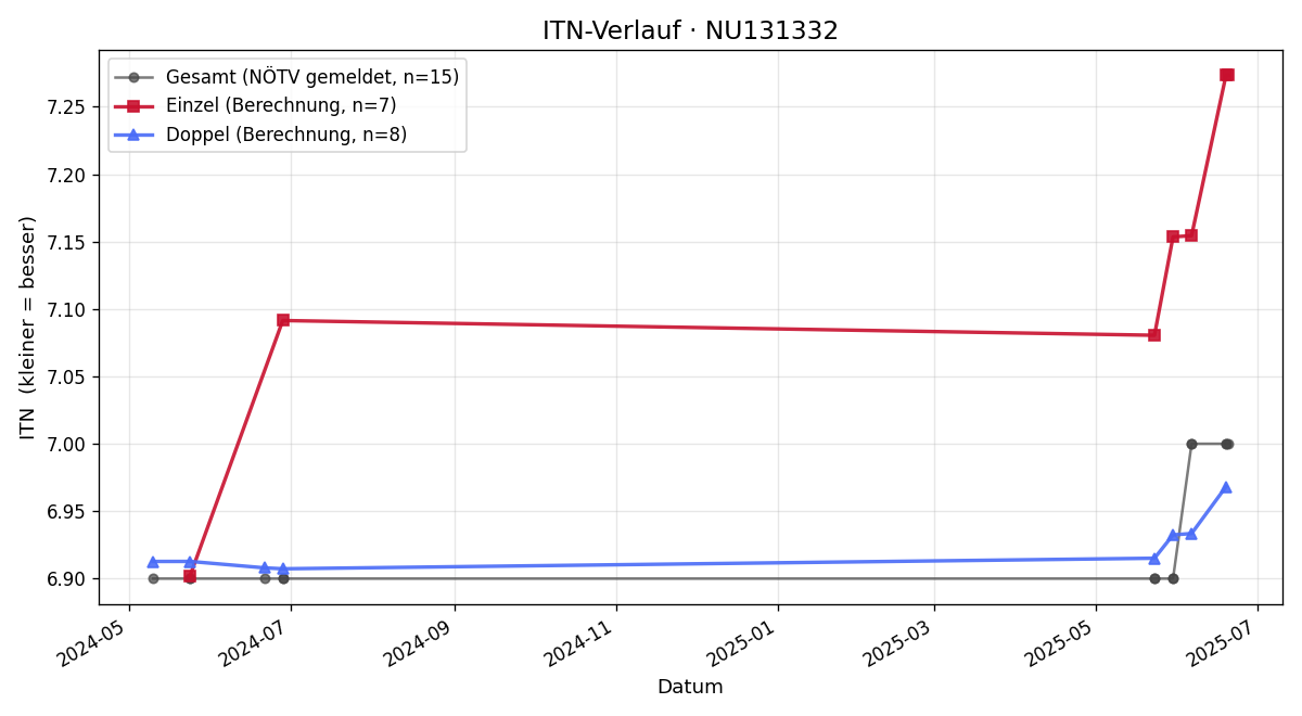 ITN-Verlauf Peter Rabenhaupt