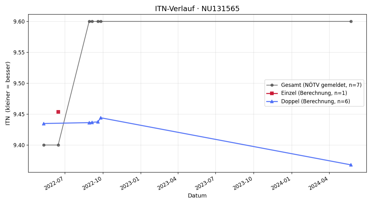 ITN-Verlauf Harald Rumpel