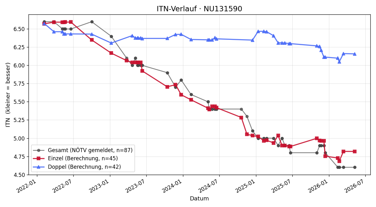 ITN-Verlauf Omar Arafeh