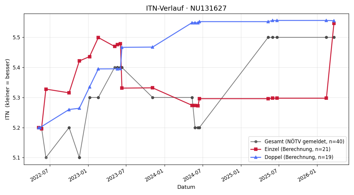 ITN-Verlauf Lukas Radinger