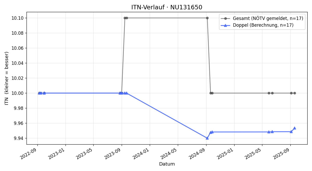 ITN-Verlauf Ilse Spiegelgraber