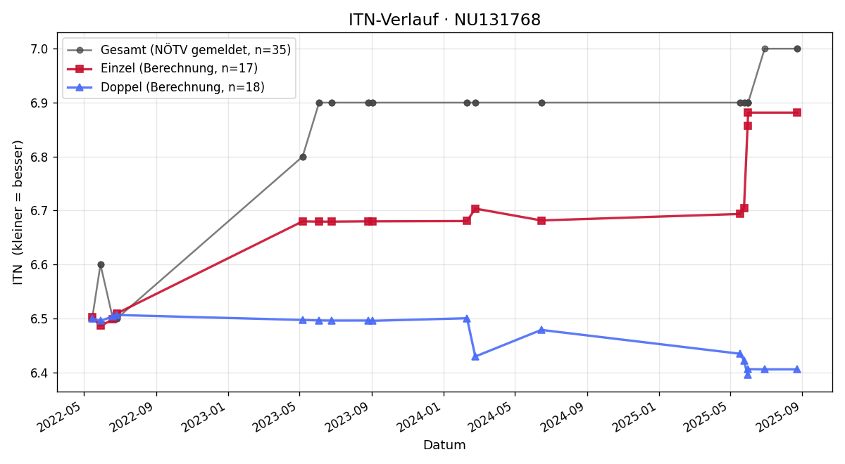 ITN-Verlauf Gerhard Hirner