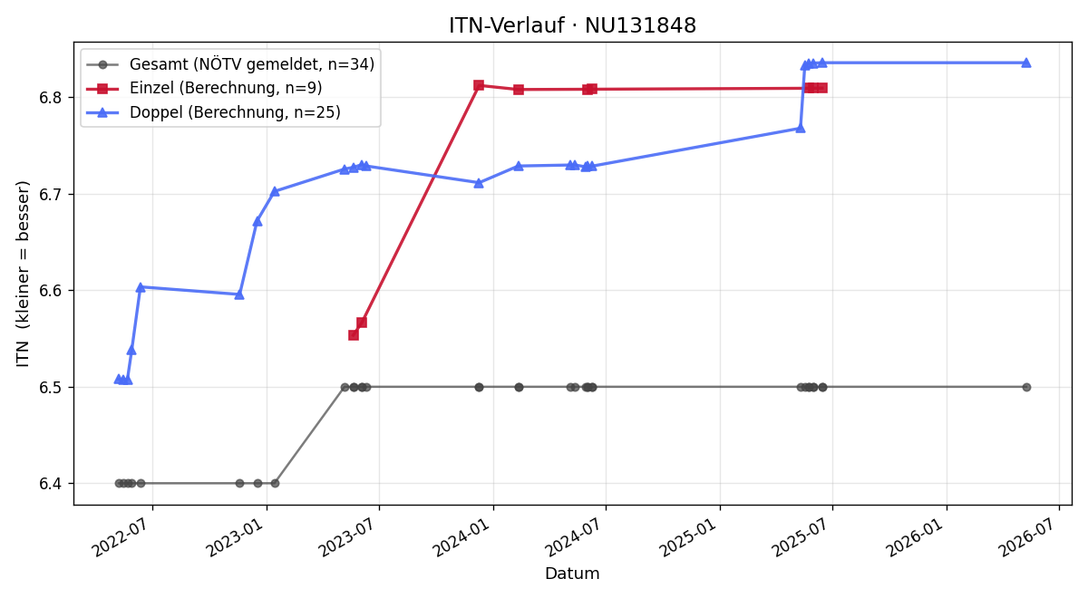 ITN-Verlauf Michael Lang