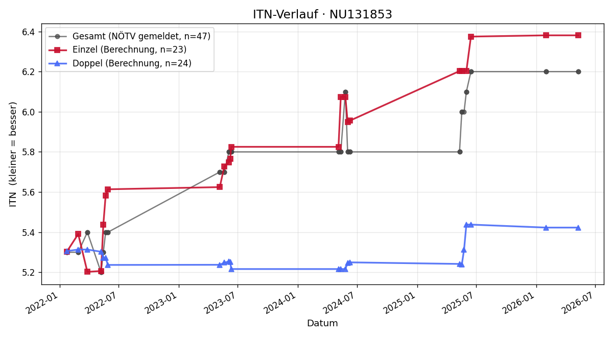 ITN-Verlauf Georg Tomschizek