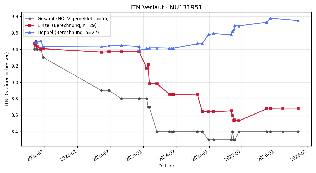 ITN-Verlauf Clarissa Mühl