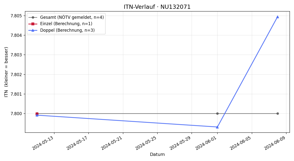ITN-Verlauf Gabriele Theuerkauf