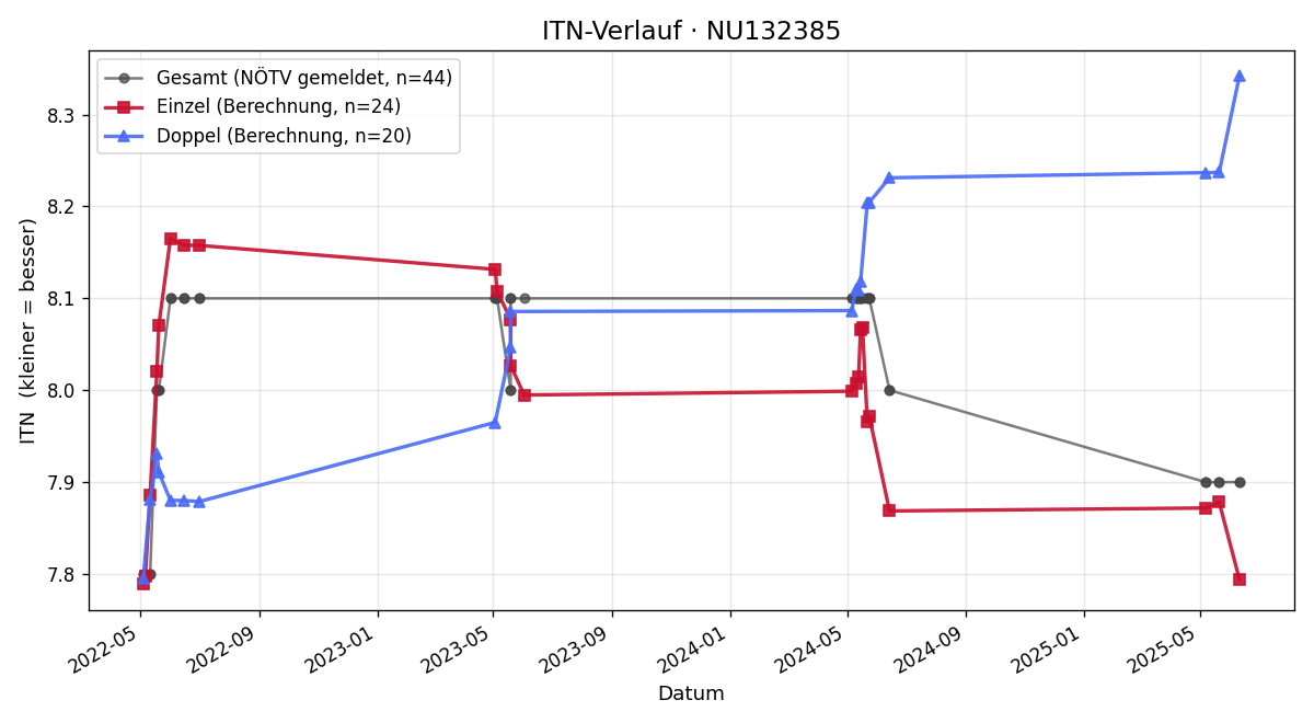 ITN-Verlauf Peter Sperch