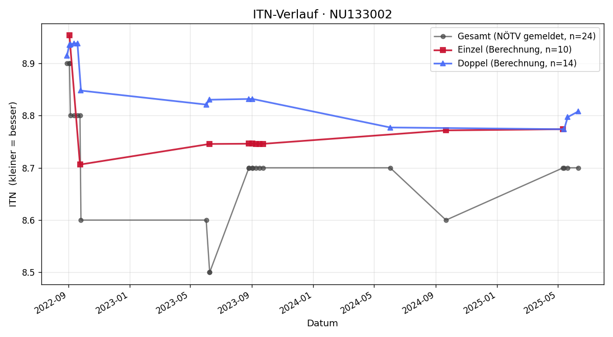 ITN-Verlauf Roman Rechbauer