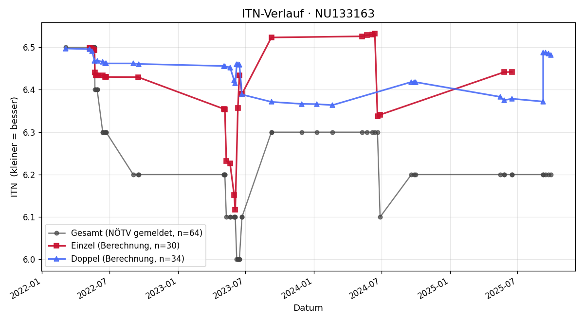 ITN-Verlauf Gerald Amon