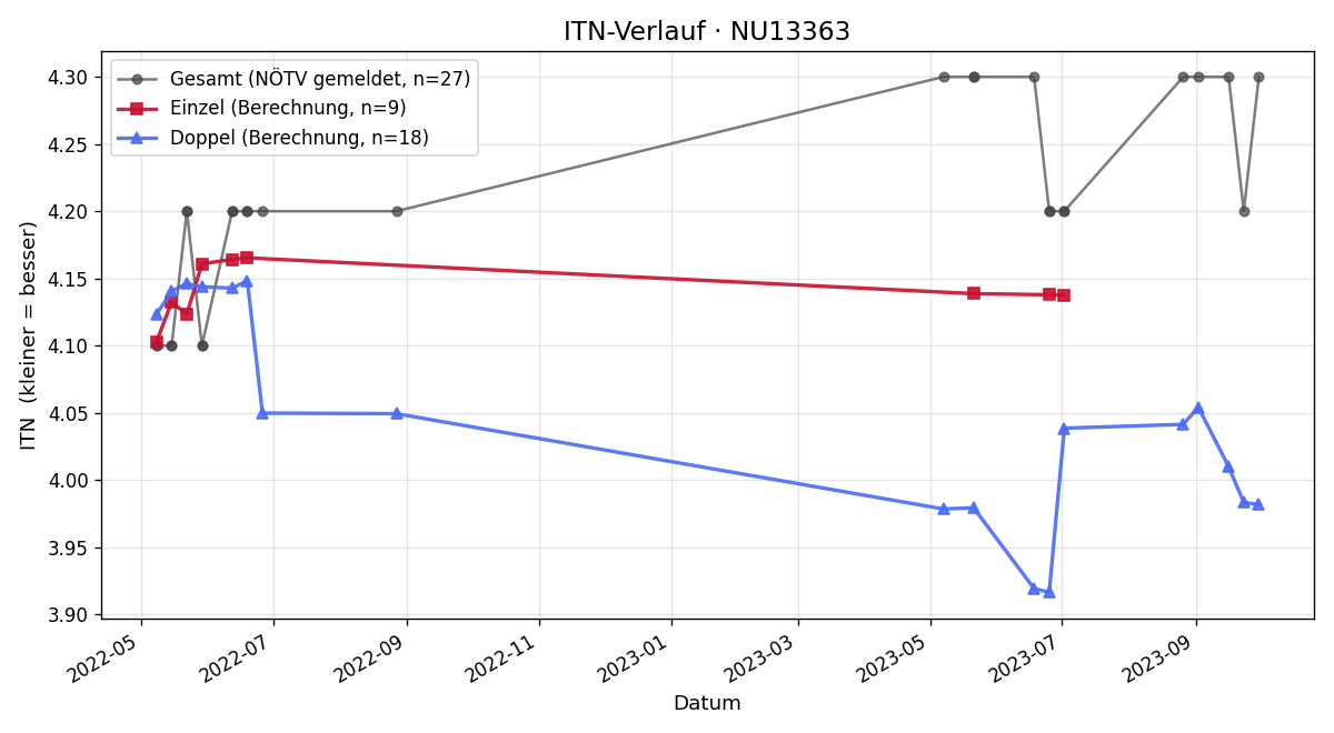 ITN-Verlauf Walter Friehsinger