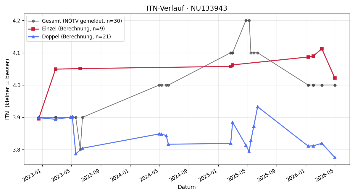 ITN-Verlauf Clemens Fercsak