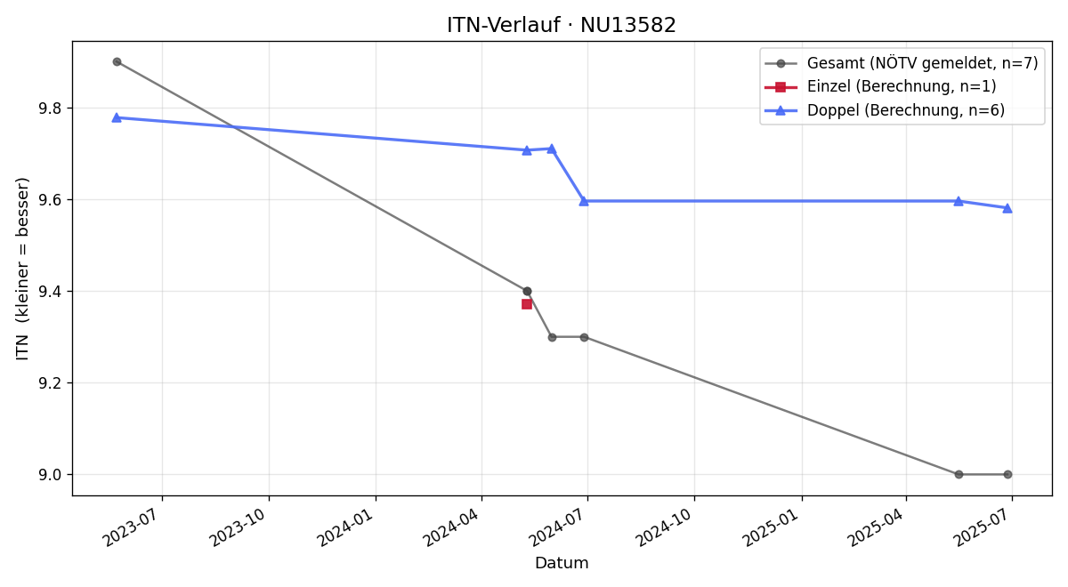 ITN-Verlauf Peter Sax