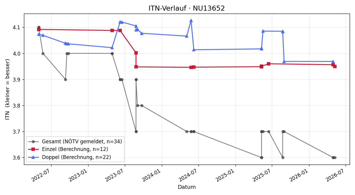 ITN-Verlauf Clemens Lovrek
