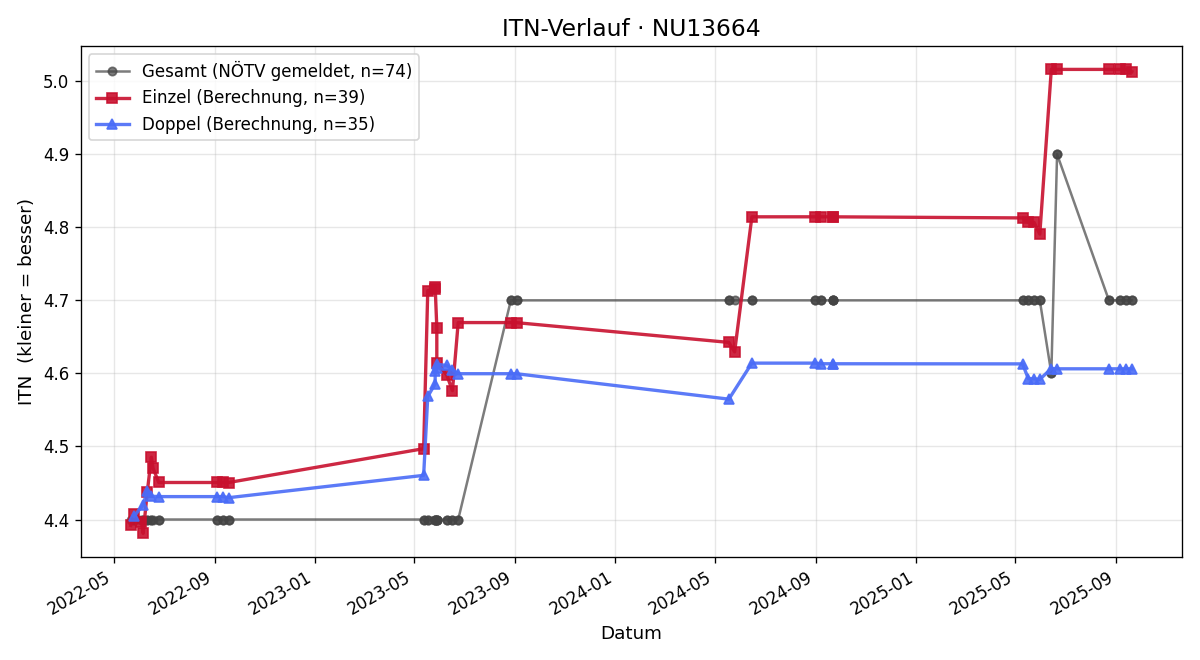 ITN-Verlauf Stephanie Vock