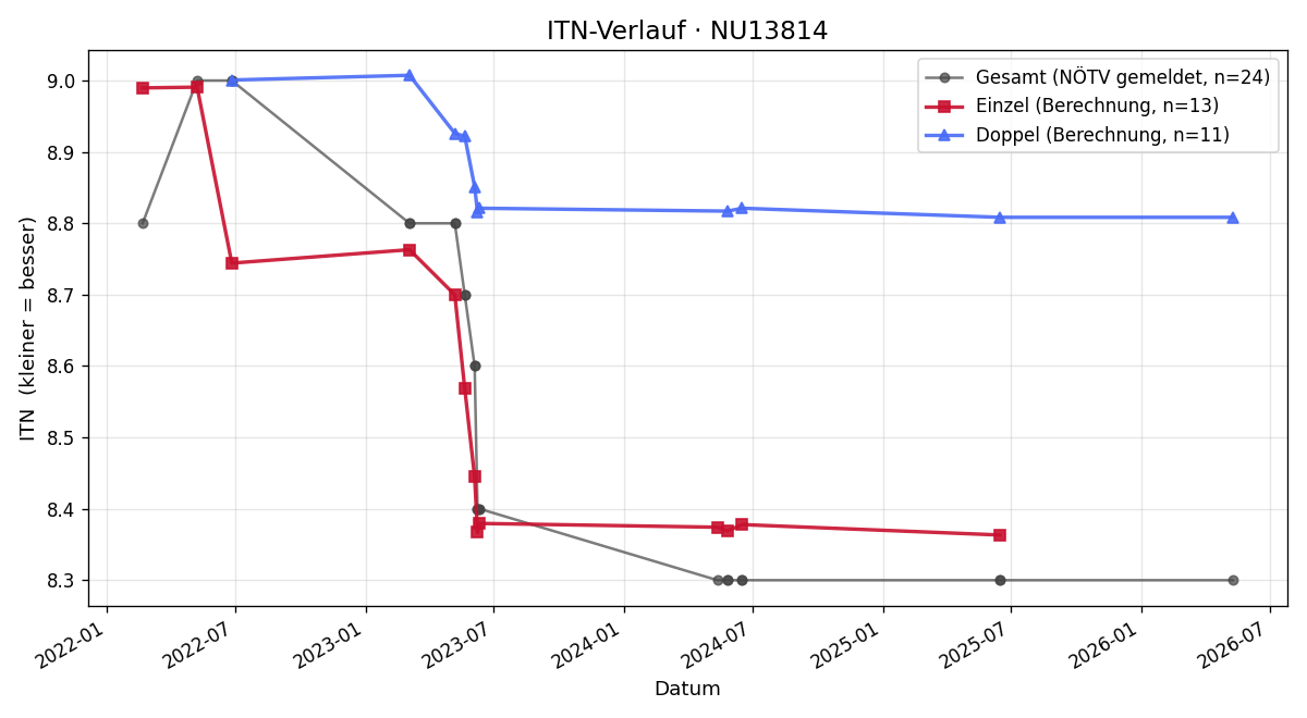 ITN-Verlauf Stefan Schnabl