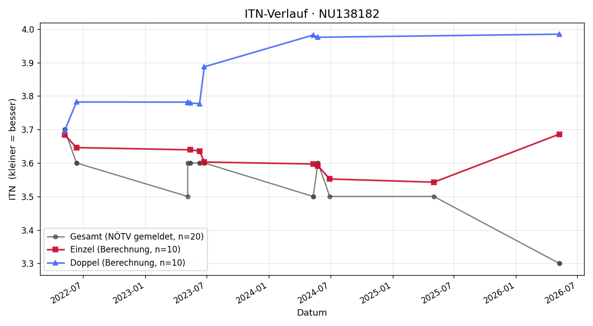 ITN-Verlauf Vlado Turajlic