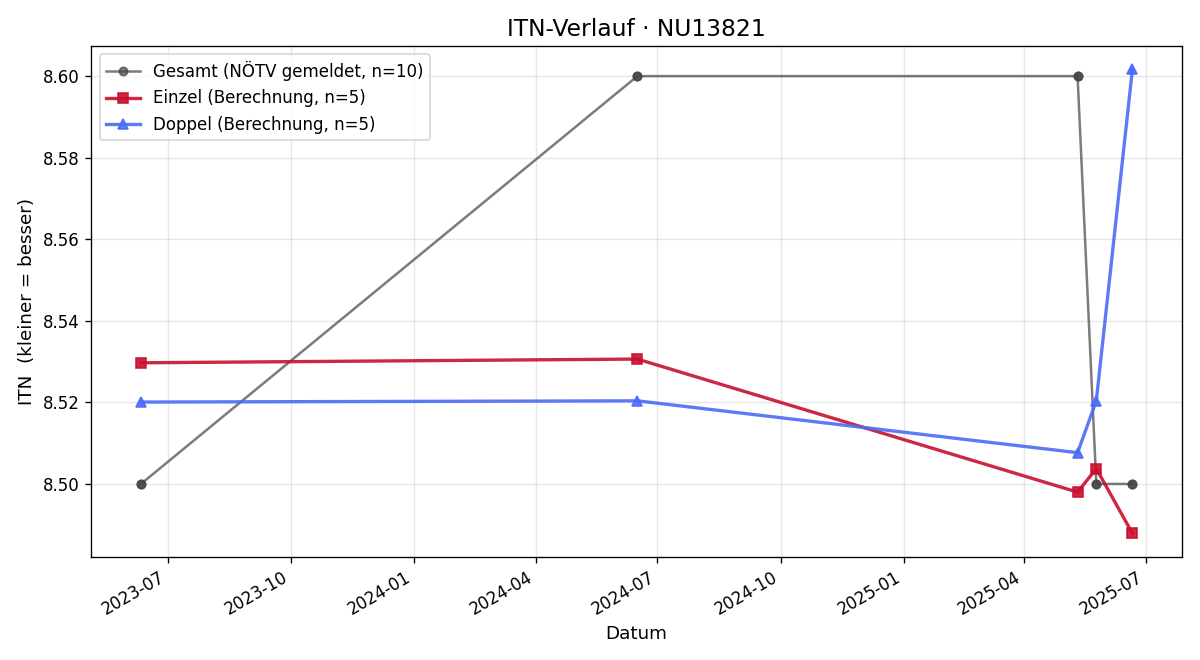 ITN-Verlauf Walter Pointner