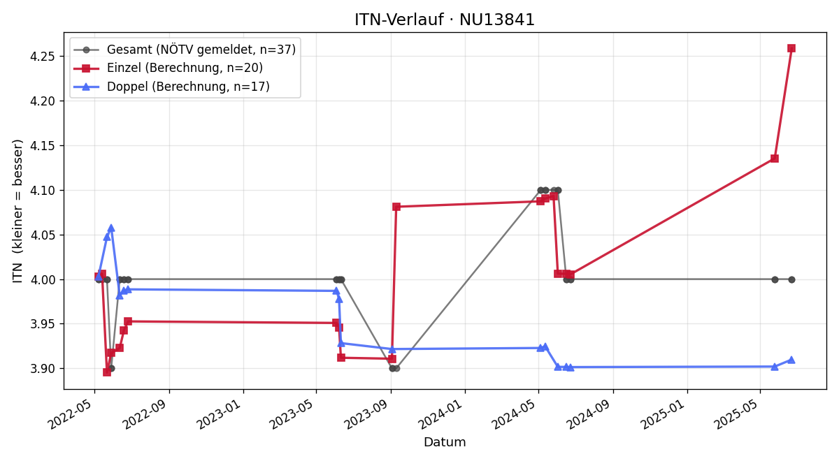 ITN-Verlauf Gregor Dadak