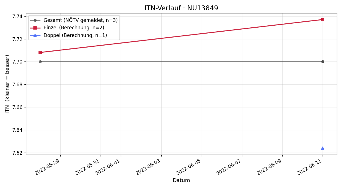 ITN-Verlauf Katharina Gibiser