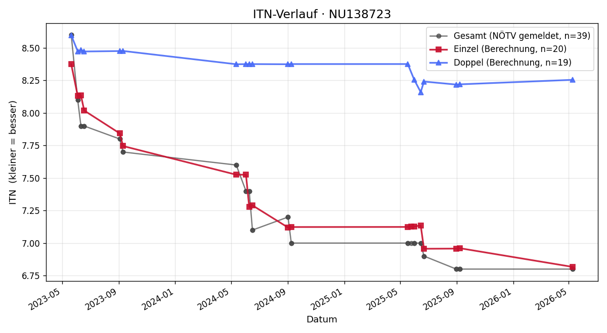 ITN-Verlauf Florian Poppinger
