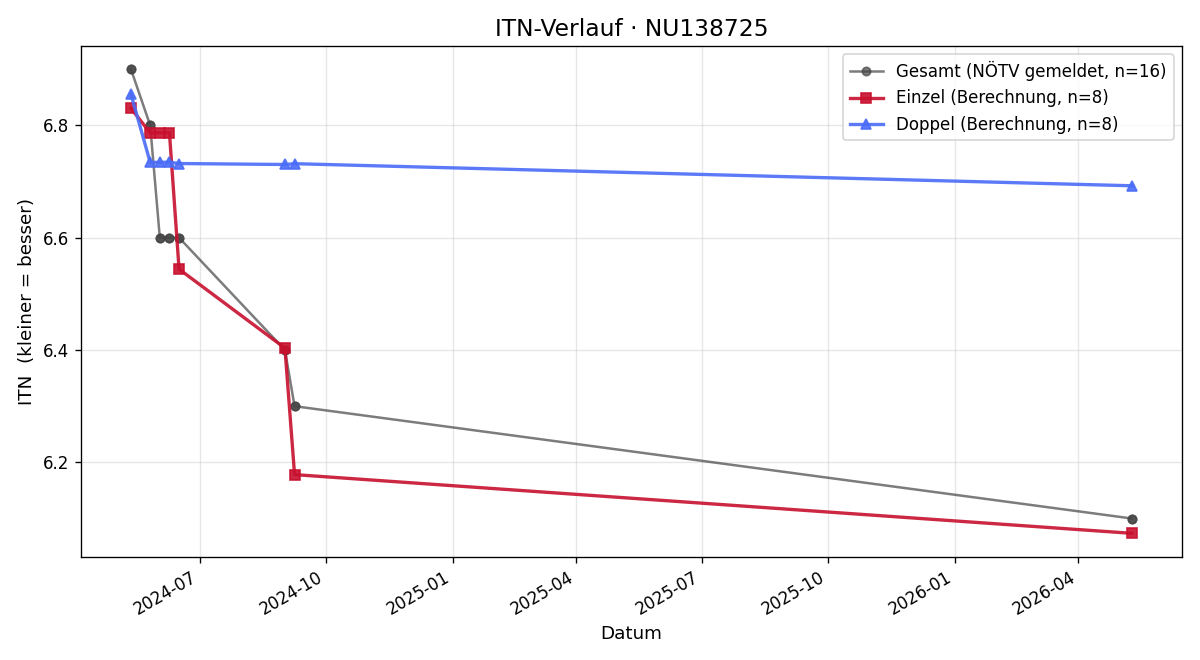 ITN-Verlauf Lorenz Hagen
