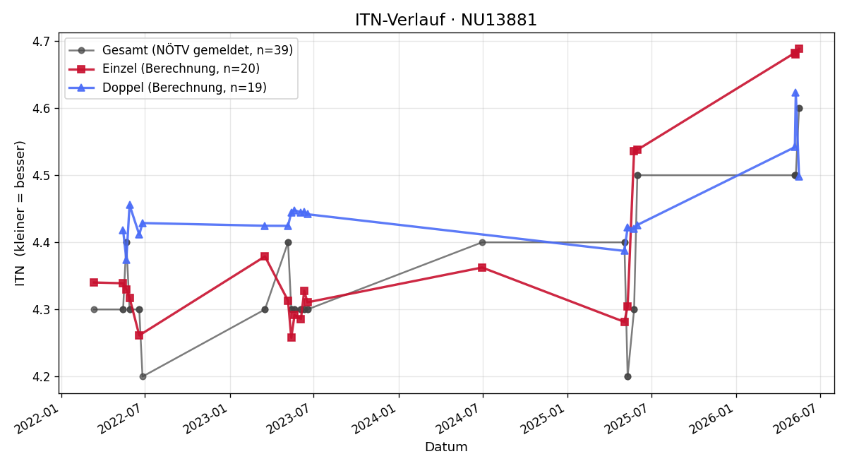 ITN-Verlauf Oliver Binder