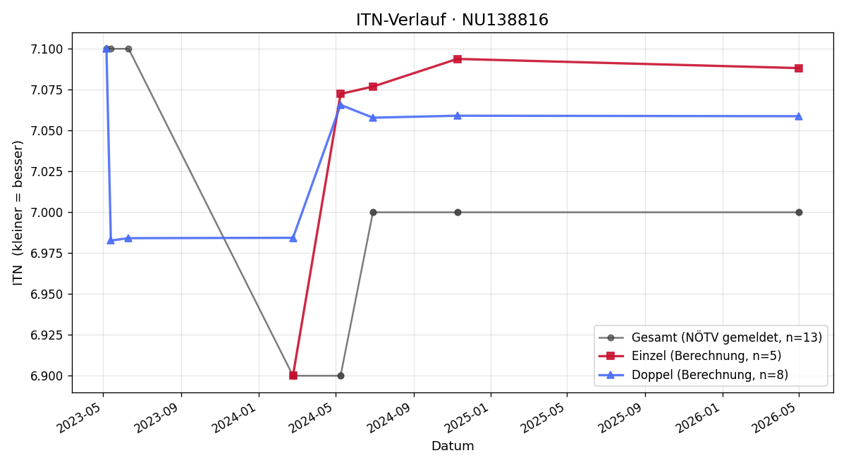 ITN-Verlauf Lorenz Held