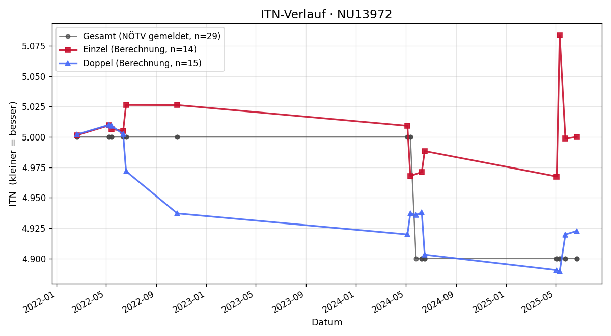 ITN-Verlauf Bernhard Binder