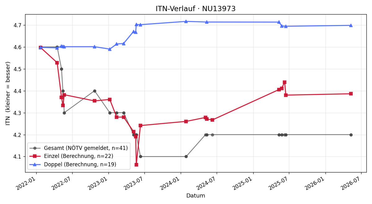 ITN-Verlauf Alexander Hajto