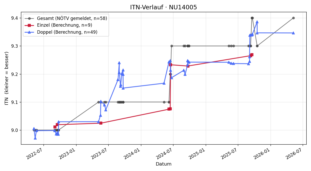 ITN-Verlauf Helene Kühmayer