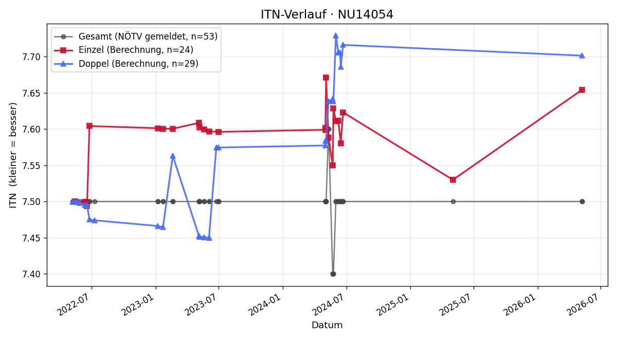 ITN-Verlauf Ines Mittermayer