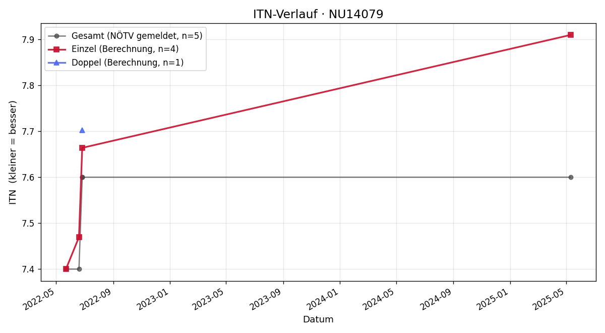ITN-Verlauf Markus Ladner