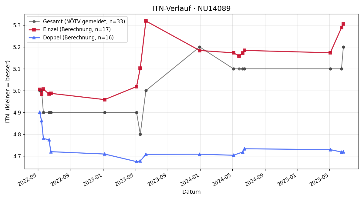 ITN-Verlauf Florian Muchna