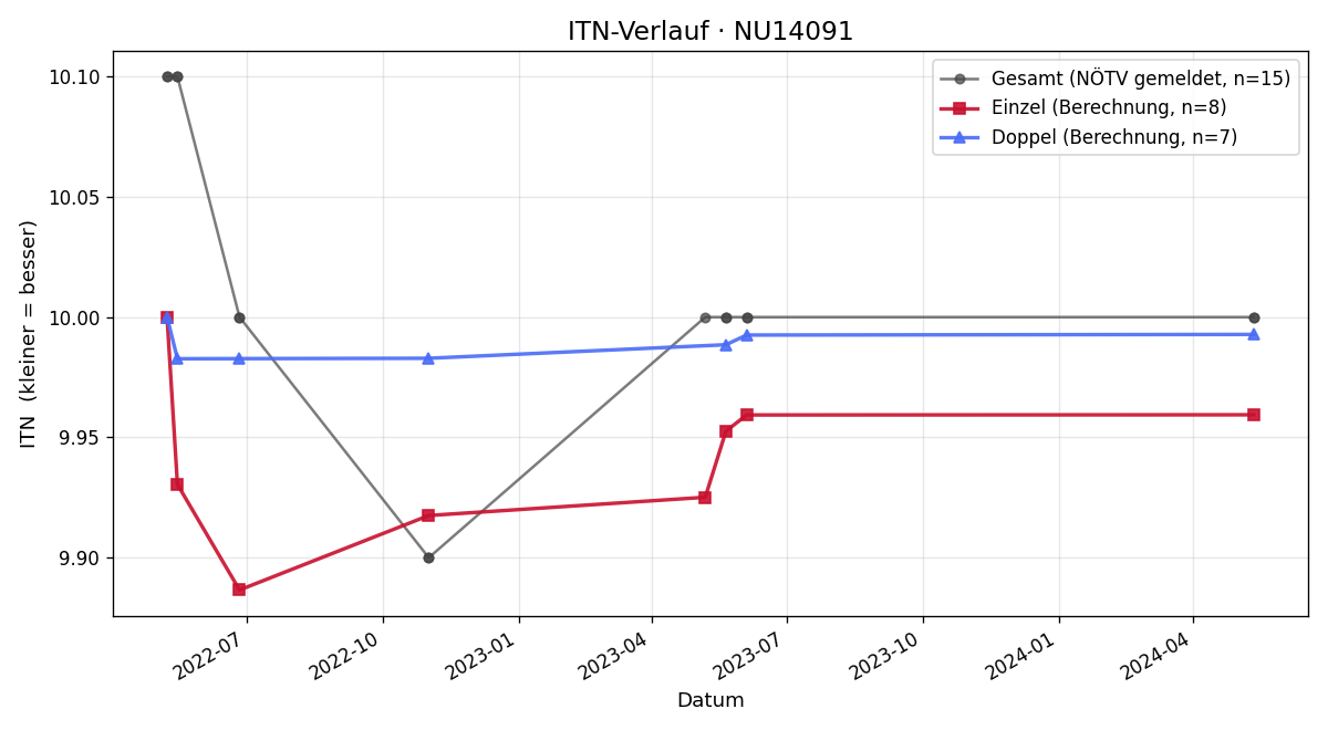 ITN-Verlauf Bernhard Welles