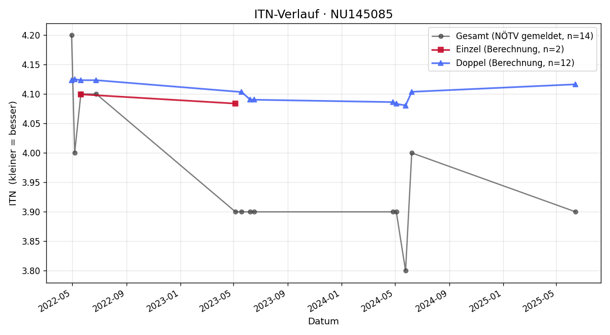 ITN-Verlauf Andreas Dielacher