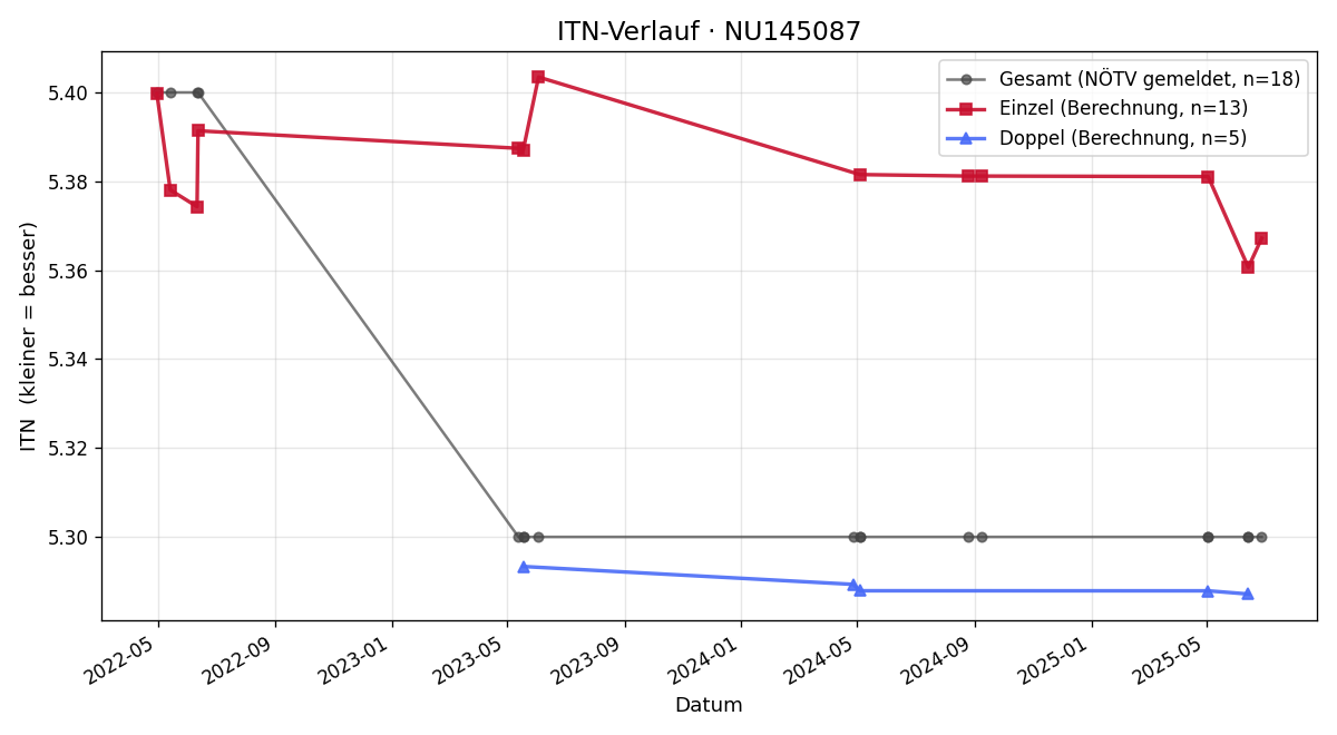 ITN-Verlauf Johanna Wastian
