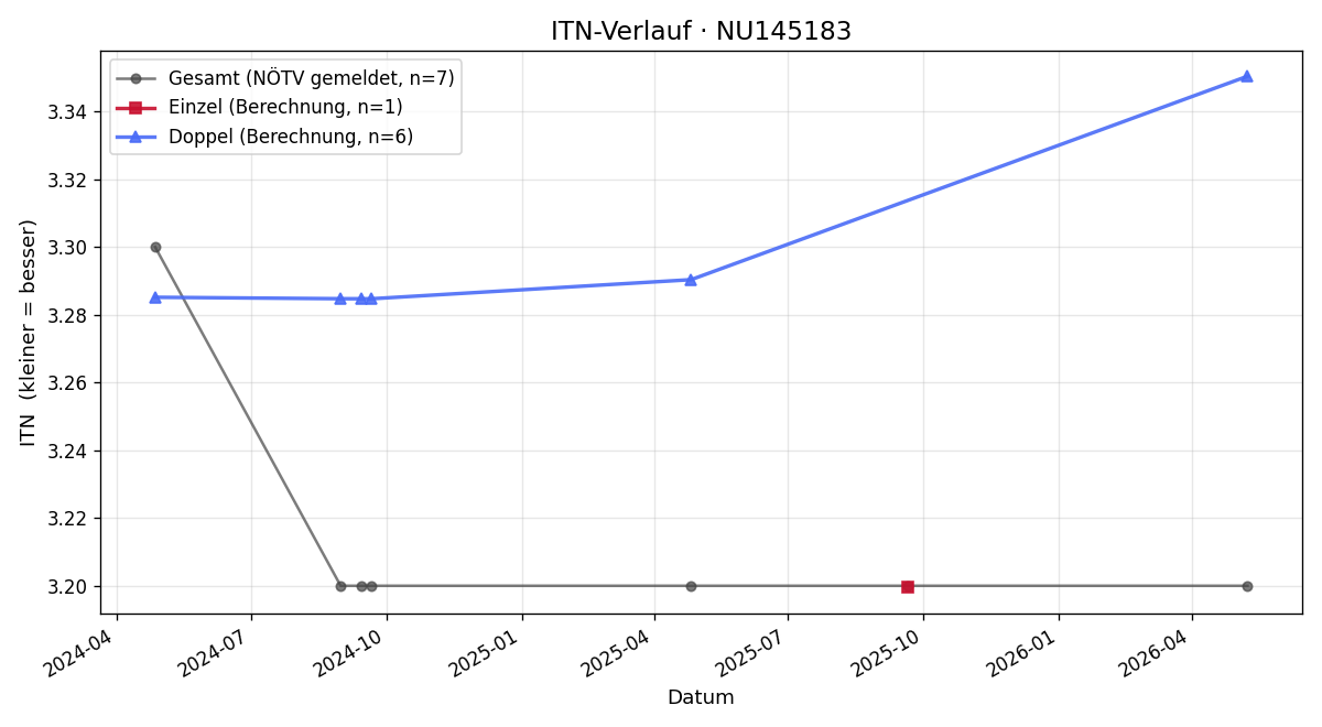 ITN-Verlauf Christoph Niedhart